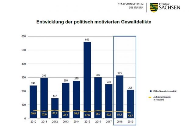 Entwicklung der Gewaltdelikte in der sächsischen Polizeistatistik. Grafik: SMI