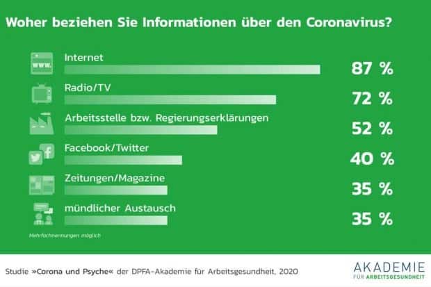 Mediennutzung in der Corona-Zeit. Grafik: DPFA