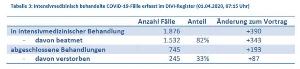 Intensivbehandlungen von Covid-19-Patienten in Deutschland (Stand: 1. April). Grafik: RKI