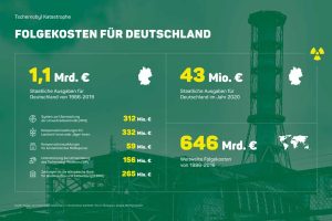 Die Tschernobyl-Folgekosten für Deutschland. Grafik: Forum Ökologisch-Soziale Marktwirtschaft
