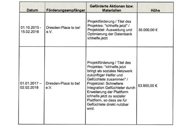 Die Projektförderungen für "Dresden - Place to be! ". Grafik: Freistaat Sachsen