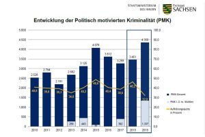 Entwicklung der politisch motoivierten Kriminalität aus Sicht der sächsischen Polizei. Grafik: SMI