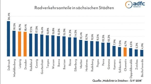 Der Anteil des Radverkehrs in den sächsischen Kommunen. Grafik: ADFC Sachsen