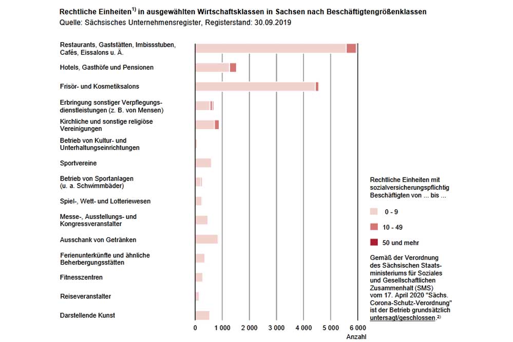 Die von Betriebsschließungen betroffenen Wirtschaftsklassen. Grafik: Freistaat Sachsen, Statistisches Landesamt