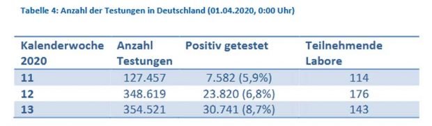 Die gemeldeten Testergebnisse zu Covid-19 (Stand: 1. April). Grafik: RKI