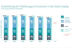 Entwicklung der Treibhausgas-Emissionen in Leipzig. Grafik: Stadt Leipzig