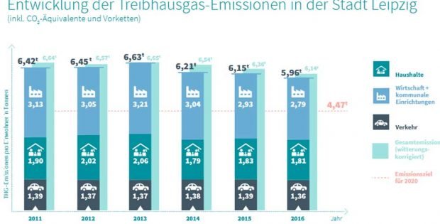 Entwicklung der Treibhausgas-Emissionen in Leipzig. Grafik: Stadt Leipzig