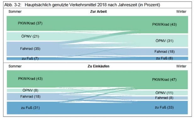 Verkehrsmitteländerung zwischen Sommer und Winter. Grafik: Stadt Leipzig
