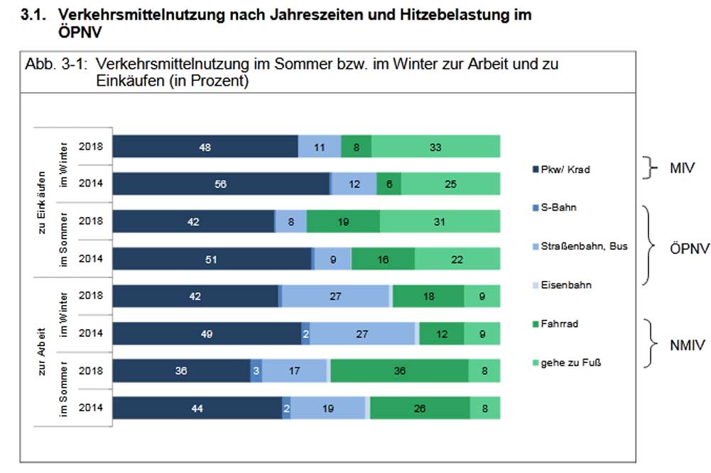 Veränderung der Verkehrsmittelnutzung von 2014 zu 2018. Grafik: Stadt Leipzig