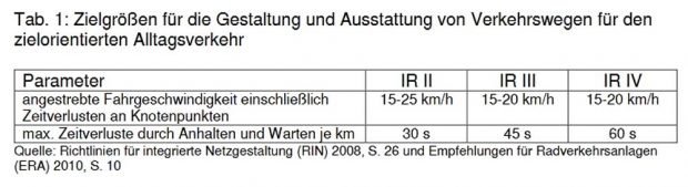 Die Zielgrößen für den Alltagsradverkehr. Grafik: Stadt Leipzig