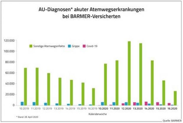 Vergleich der Atemwegserkrankungen 2019 und 2020. Grafik: Barmer