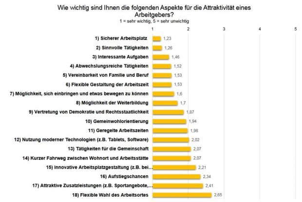 Was Leipzigs Rathausmitarbeiter/-innen an ihrer Arbeit attraktiv finden. Grafik: Stadt Leipzig