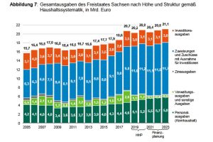 Die Haushaltsausgaben des Freistaats Sachsen. Grafik: SMF, Mittelfristige Finanzplanung