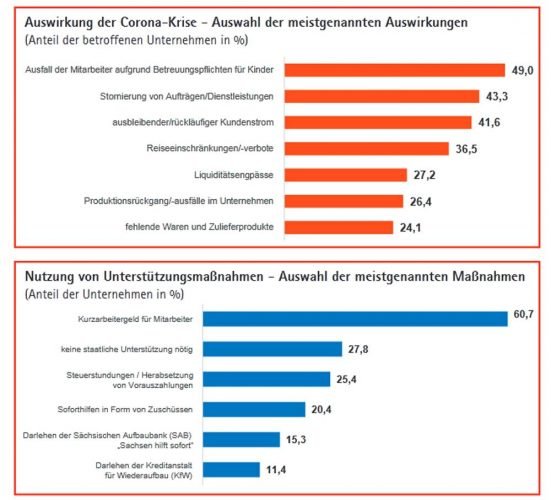 Was sich am stärksten auf die Unternehmen auswirkt und welche Hilfsangebote sie nutzen. Grafik: IHK / Sachsen