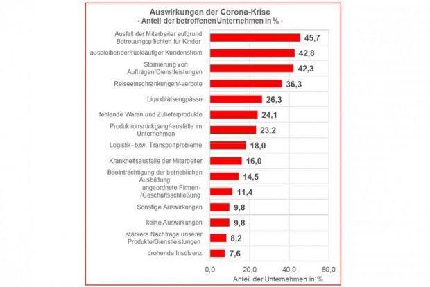 De Auswirkungen der Corona-Maßnahmen auf die Leipziger Unternehmen. Grafik: IHK zu Leipzig