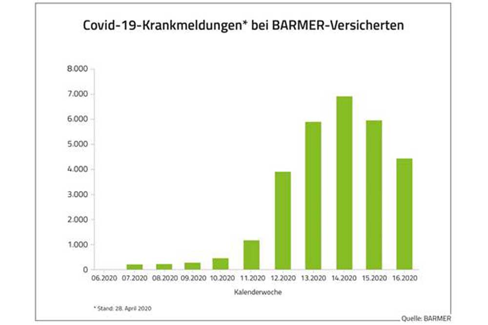 Entwicklung der Krankschreibungen wegen Covid-19 bei der Barmer. Grafik: Barmer
