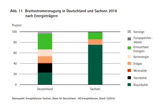 Bruttostromerzeugung in Deutschland und Sachsen 2016. Grafik: Freistaat Sachsen, Statistisches Landesamt
