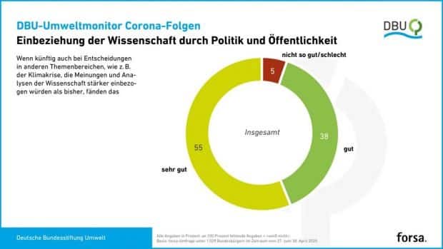 Bürger wünschen sich die Einbeziehung der Wisssenschaft durch Politik und Öffentlichkeit. Grafik: DBU