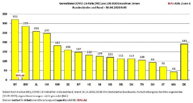 Gemeldete Covid-19-Fälle nach Bundesländern. Grafik: BIAJ