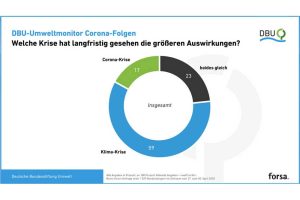 Klimakrise ist viel drängender als Corona-Krise. Grafik: DBU / forsa