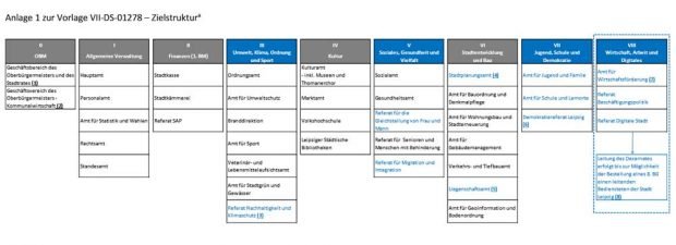 Die von Burkhard Jung vorgeschlagene neue Dezernatsstruktur. Grafik: Stadt Leipzig