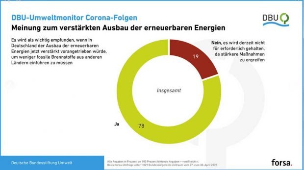 Mehrheit wünscht weiteren Ausbau der Erneuerbaren Energien. Grafik: DBU / forsa
