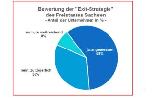 Wie bewerten die Leipziger Unternehmen die sächsische Exit-Strategie? Grafik: IHK zu Leipzig