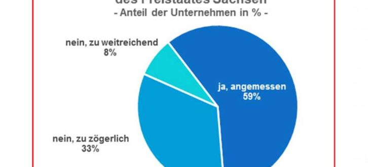 Wie bewerten die Leipziger Unternehmen die sächsische Exit-Strategie? Grafik: IHK zu Leipzig