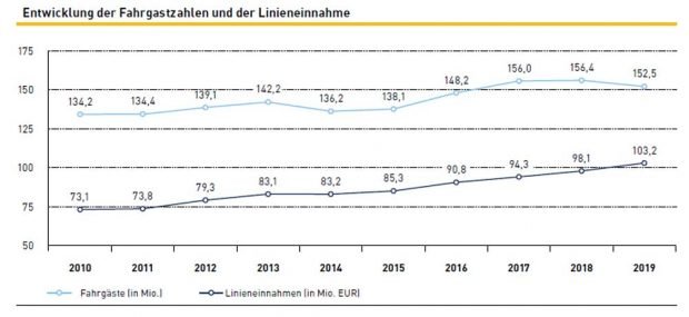 Entwicklung von Fahrgastzahlen und Linienerlösen bei den LVB. Grafik: LVB