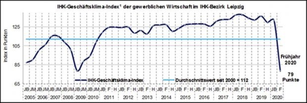 Der Geschäftsklimaindex bis zum Frühjahr 2020. Grafik: IHK zu Leipzig