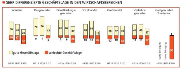 Die Geschäftslage in den verschiedenen Branchen. Grafik: IHK / Sachsen