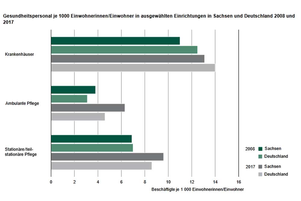 Ausstattung mit Gesundheitspersonal in Sachsen und in ganz Deutschland 2007 und 2017. Grafik: Freistaat Sachsen, Statistisches Landesamt