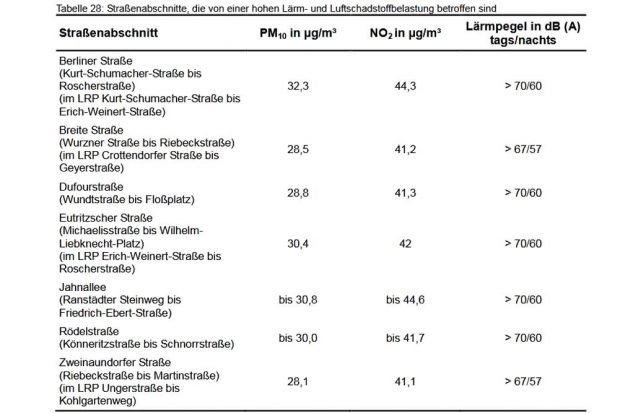 Leipziger Straßen mit hoher Lärm-- und Schadstoffbelastung. Grafik: Stadt Leipzig, Lärmaktionsplan