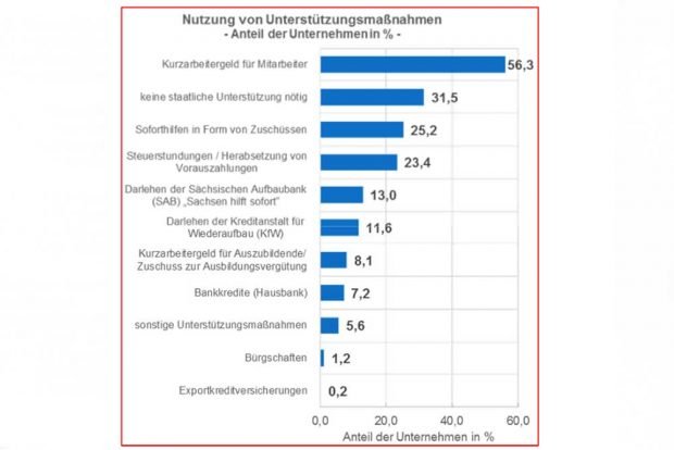Welche Unterstützungen die Leipziger Unternehmen in Anspruch nehmen. Grafik: IHK zu Leipzig