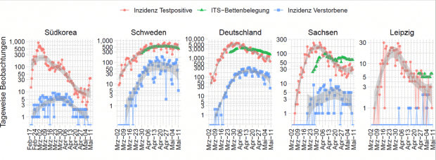 Verlauf der COVID-19 Testpositiven, ITS-Belegung und Verstorbenen. Deutschland: 169.575 Testpositive 7.417 Verstorbene; Sachsen: 4.915 Testpositive 187 Verstorbene; Leipzig: 588 Testpositive, 10 Verstorbene (ECDC/RKI/SMS nach Eingangsdatum). Foto: IMISE