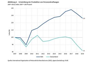 Pkw-Produktion in Deutschland und weltweit. Grafik: Arbeitsagentur Sachsen / IAB