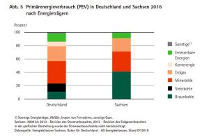 Der Primärenergieverbrauch in Deutschland und Sachsen. Grafik: Freistaat Sachsen, Statistisches Landesamt