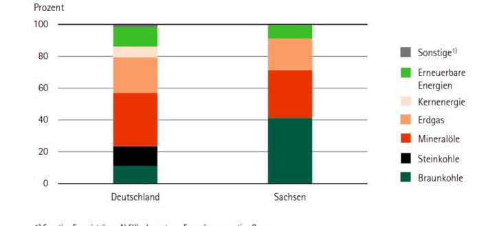 Der Primärenergieverbrauch in Deutschland und Sachsen. Grafik: Freistaat Sachsen, Statistisches Landesamt