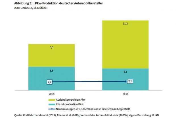 Produktion deutscher Autobauer im In- und Ausland. Grafik: Arbeitsagentur Sachsen / IAB