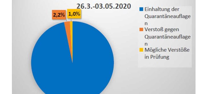 Einhaltung der Quarantäneauflagen kontrollierter Personen in Leipzig. Grafik: Stadt Leipzig, Gesundheitsamt