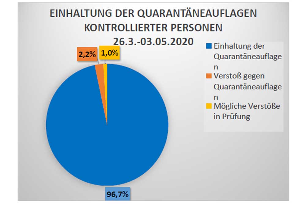 Einhaltung der Quarantäneauflagen kontrollierter Personen in Leipzig. Grafik: Stadt Leipzig, Gesundheitsamt