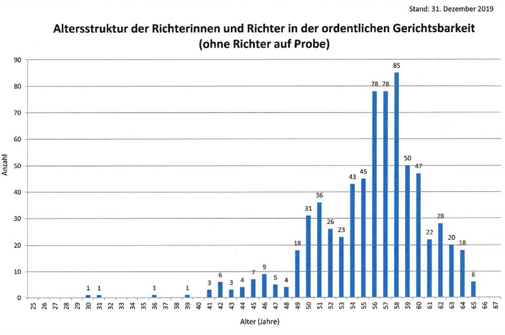 Die Altersstruktur der Richterinnen und Richter in Sachsen (Dezember 2019). Grafik: Freistaat Sachsen /SMJus