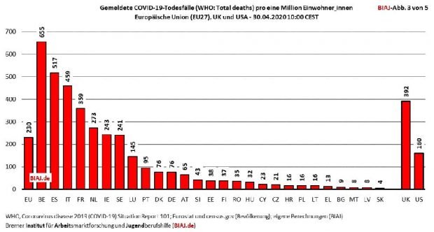 Gemeldete Covid-19-Todesfälle je 1 Million Einwohner in den EU-Staaten, den USA und Großbritannien. Grafik: BIAJ