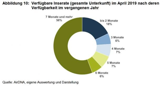 Dauer der Verfügbarkeit Leipziger Ferienwohnungen nach Auswertung derf entsprechenden Inserate. Grafik: Stadt Leipzig