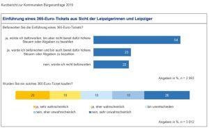 Wie stehen Sie zum 365-Euro-Ticket? Grafik: Stadt Leipzig, Bürgerumfrage 2019