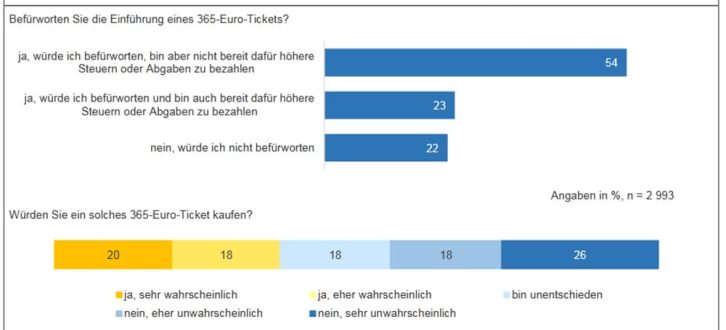 Wie stehen Sie zum 365-Euro-Ticket? Grafik: Stadt Leipzig, Bürgerumfrage 2019