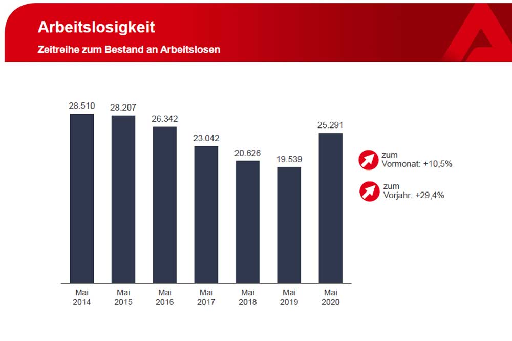 Arbeitslosenzahlen im Mai. Grafik: Arbeitsagentur Leipzig