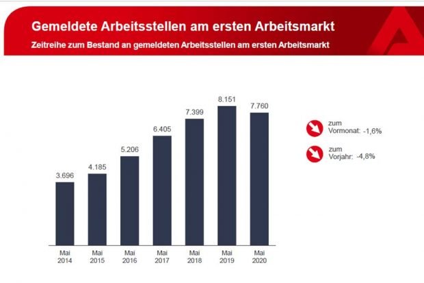 Gemeldete freie Stellen in Leipzig. Grafik: Arbeitsagentur Leipzig
