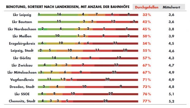 Die Gesamtbewertung der sächsischen Kreise durch den ADFC. Grafik: ADFC Sachsen