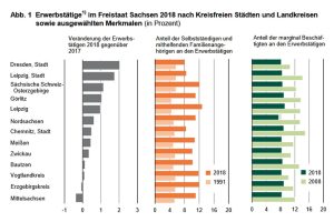 Beschäftigungsentwicklung in den sächsischen Landkreisen und Großstädten. Grafik: Freistaat Sachsen, Statistisches Landesamt
